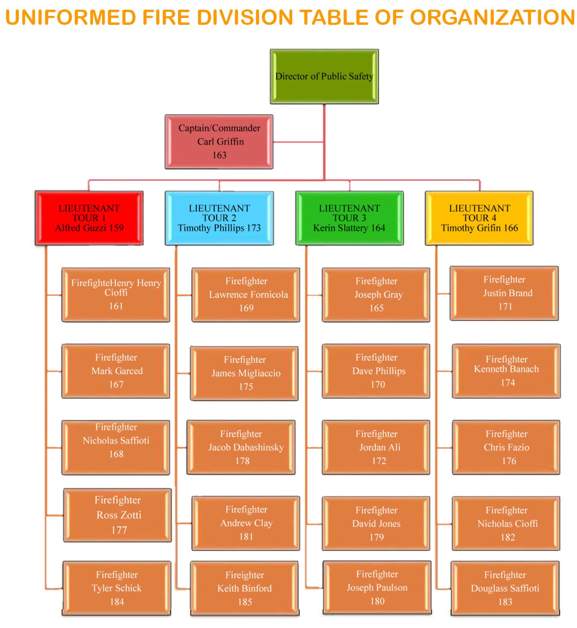 FD Table of Organization