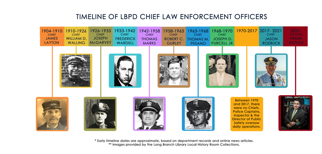 Timeline of LBPD Chief Law Enforcement Officers
