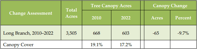 Canopy Chart